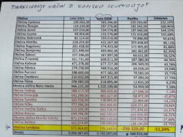 Pomurski župani nezadovoljni z novim izračunom sredstev za romska naselja